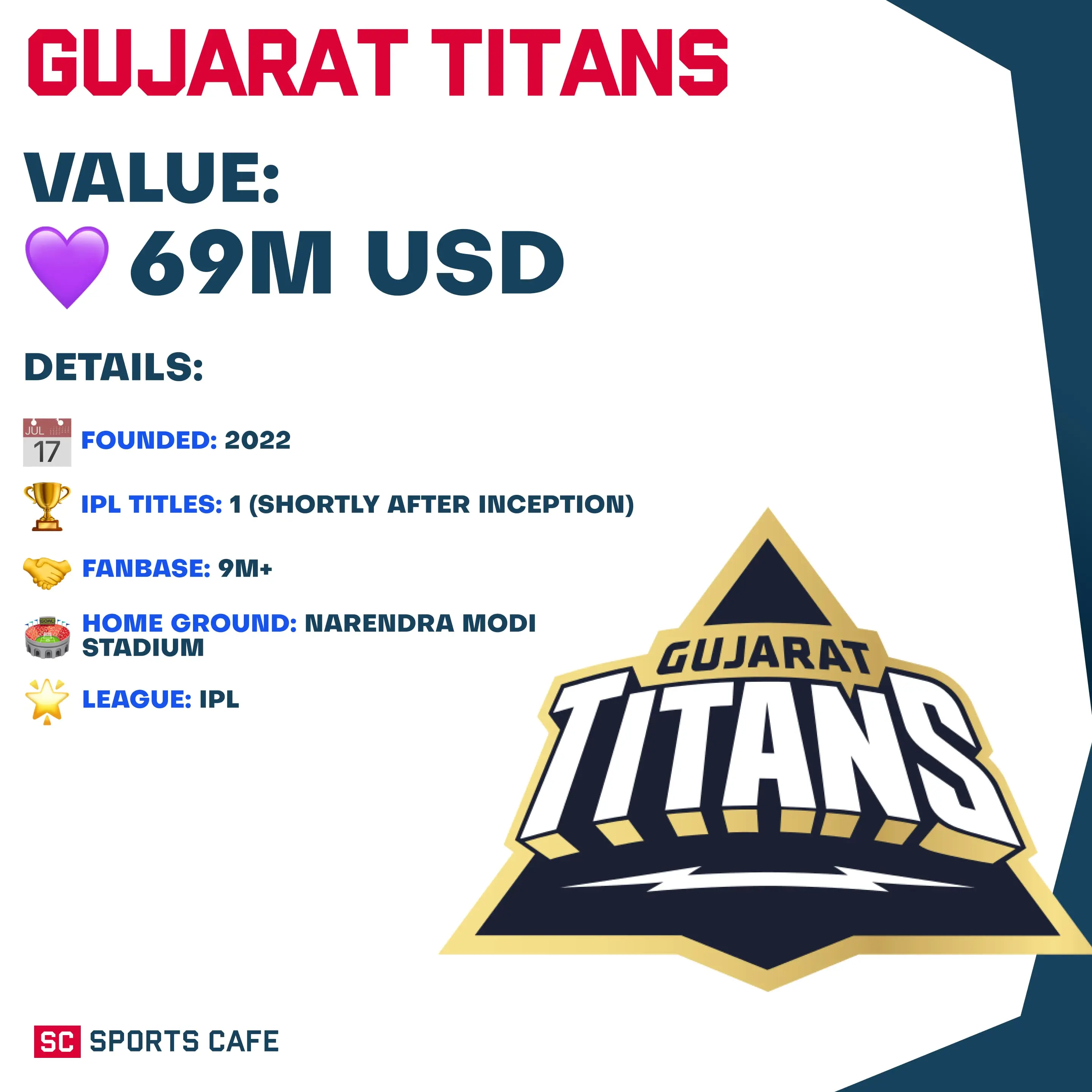 Gujarat Titans (GT).