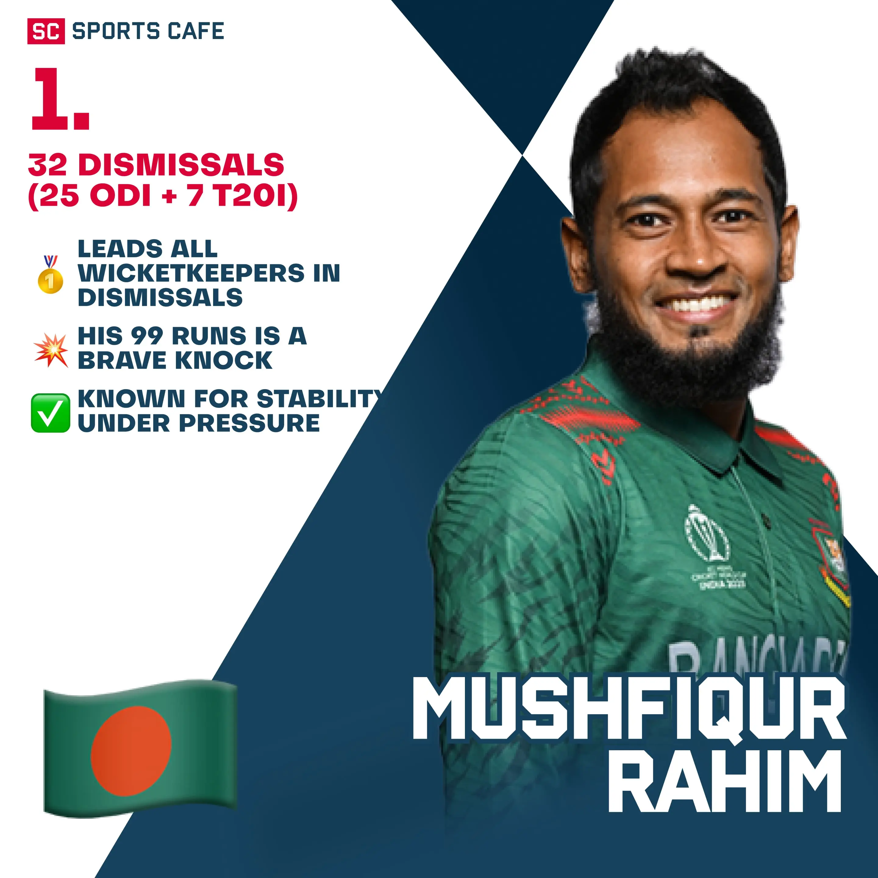 Mushfiqur Rahim (Bangladesh).