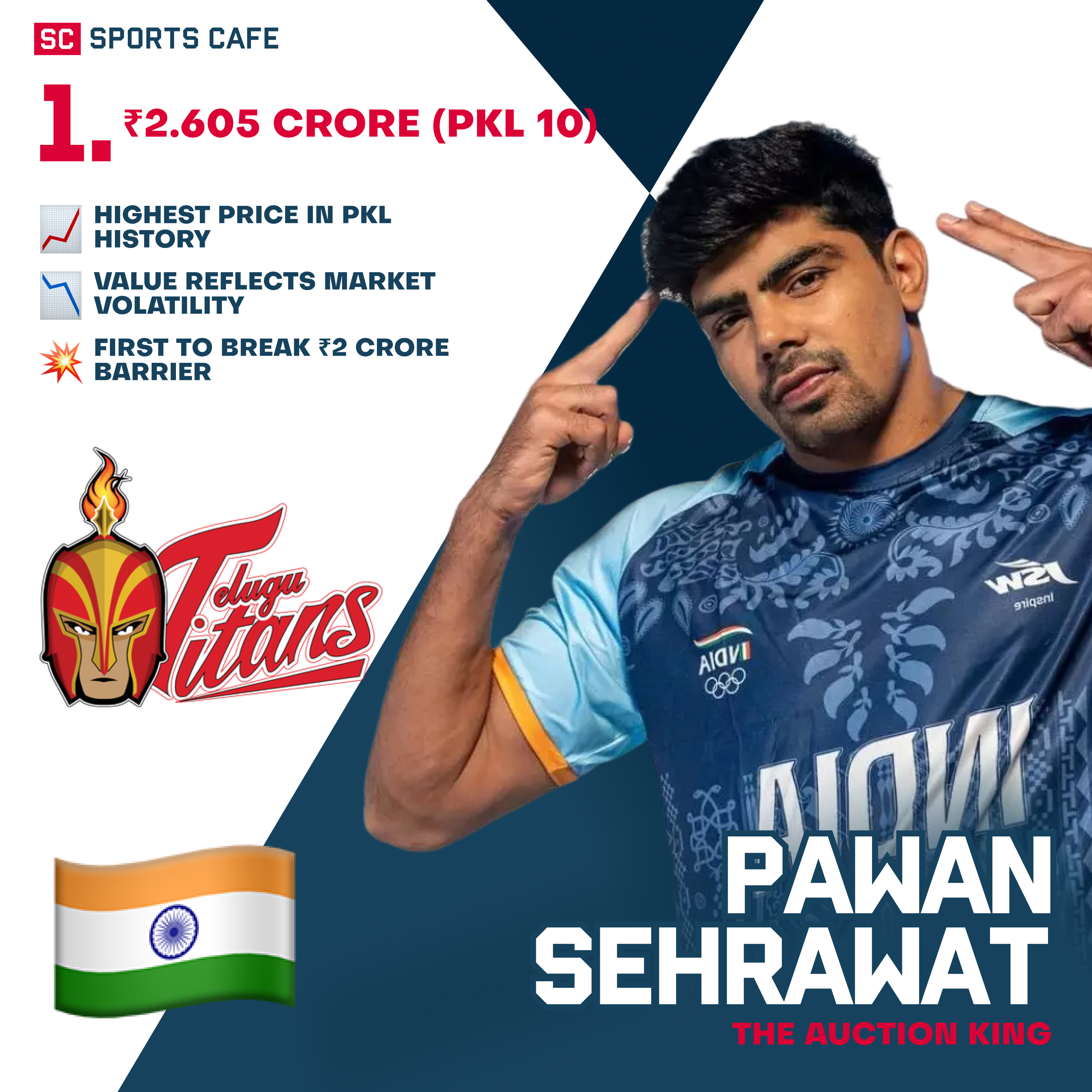 Pawan Sehrawat — ₹2.605 cr.