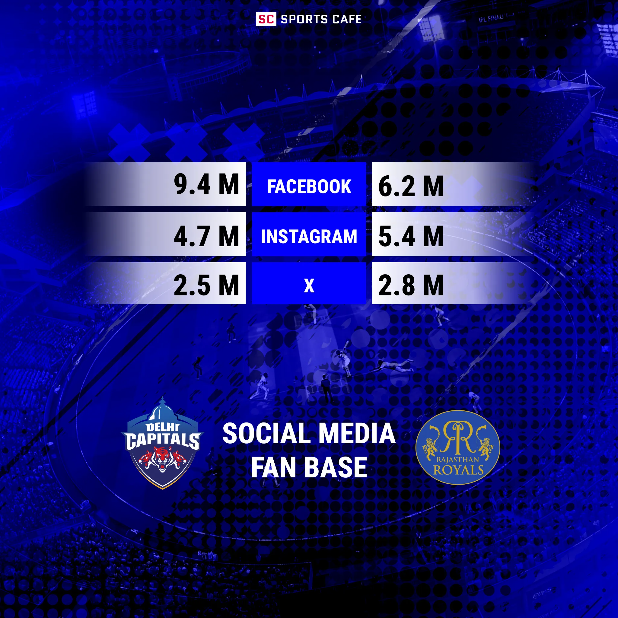 A table showcasing a gap between number of subscribers on main social media for Delhi Capitals and Rajasthan Royals.