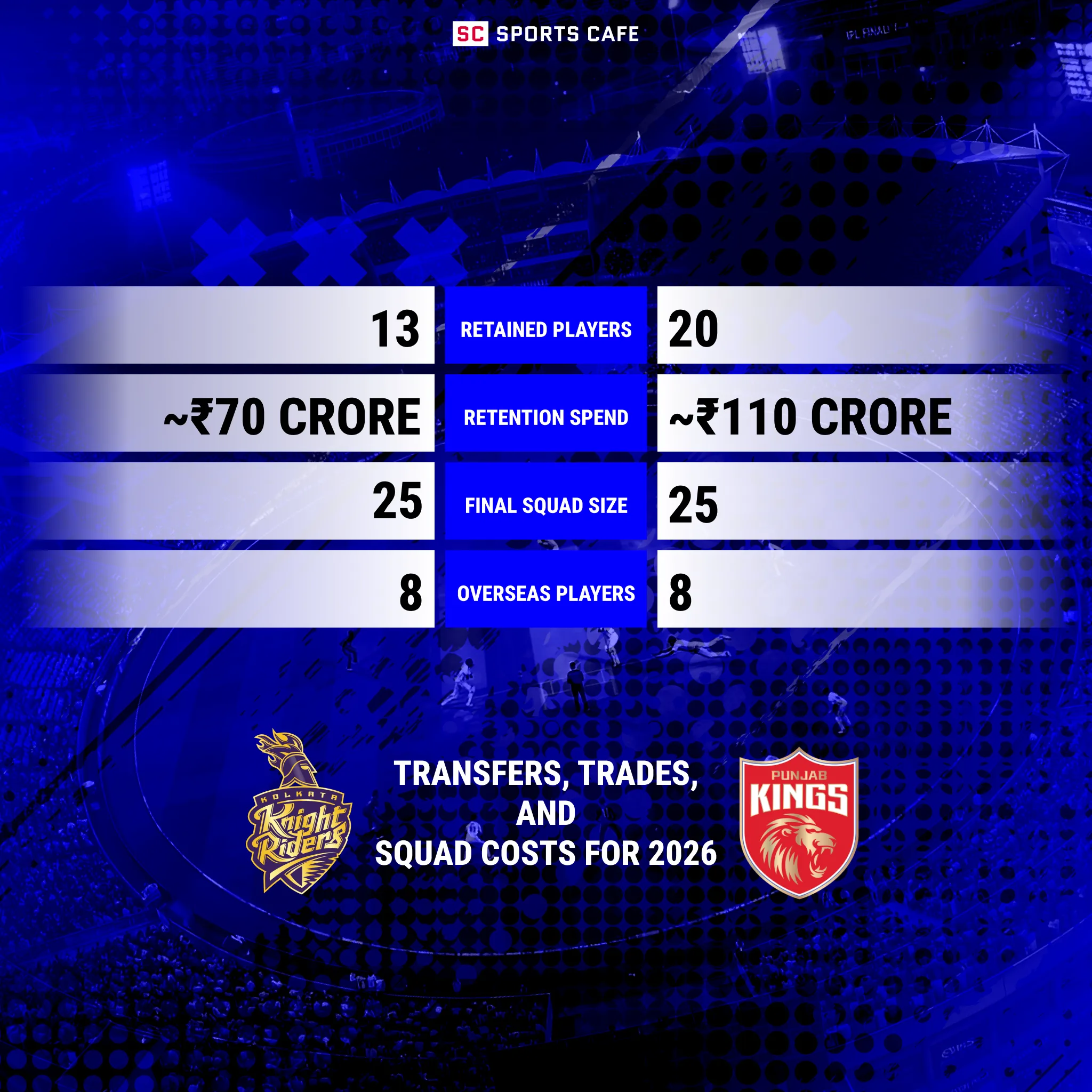 A side-by-side comparison table showing the squad costs, key transfers, and trade activity for Kolkata Knight Riders and Punjab Kings.